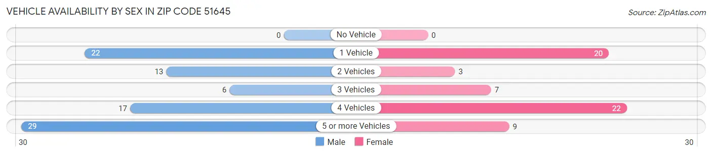 Vehicle Availability by Sex in Zip Code 51645