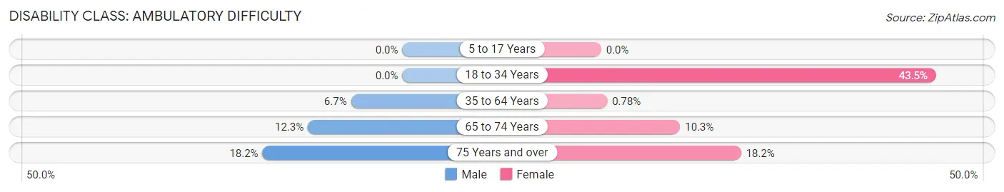 Disability in Zip Code 51646: <span>Ambulatory Difficulty</span>