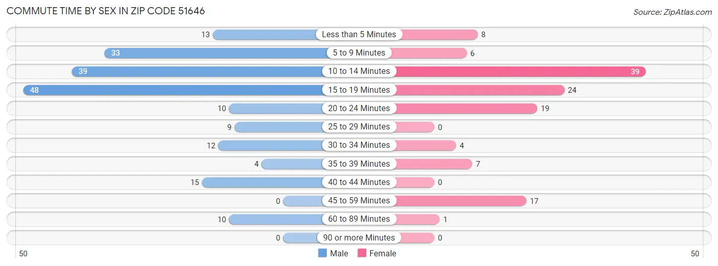 Commute Time by Sex in Zip Code 51646