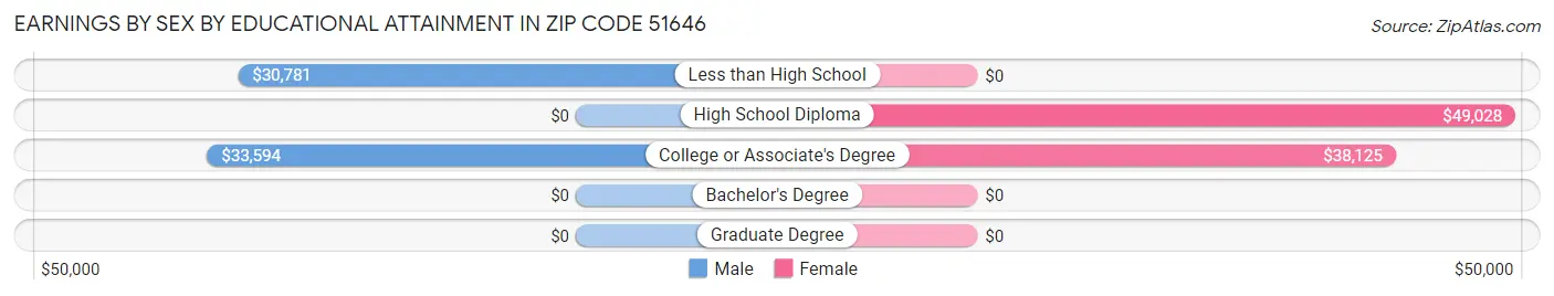 Earnings by Sex by Educational Attainment in Zip Code 51646