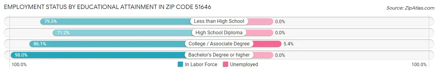 Employment Status by Educational Attainment in Zip Code 51646