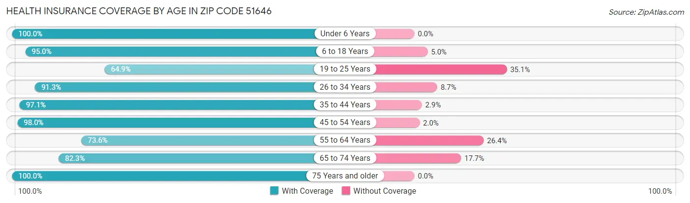 Health Insurance Coverage by Age in Zip Code 51646