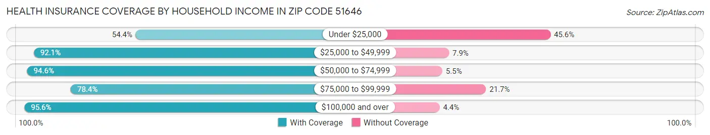 Health Insurance Coverage by Household Income in Zip Code 51646
