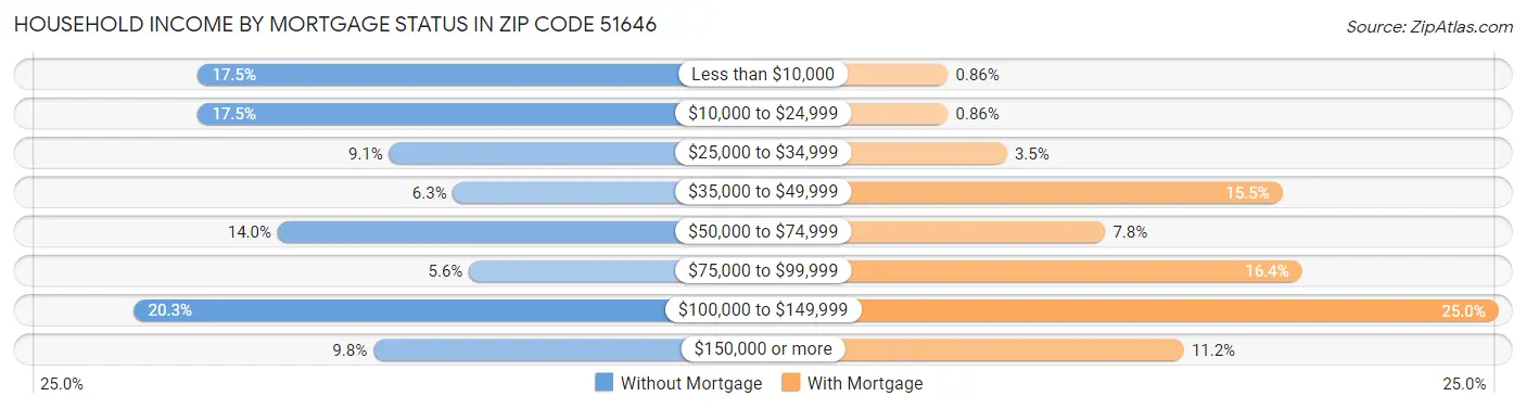 Household Income by Mortgage Status in Zip Code 51646