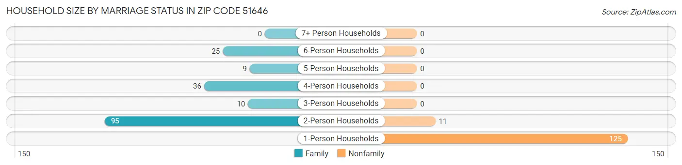 Household Size by Marriage Status in Zip Code 51646