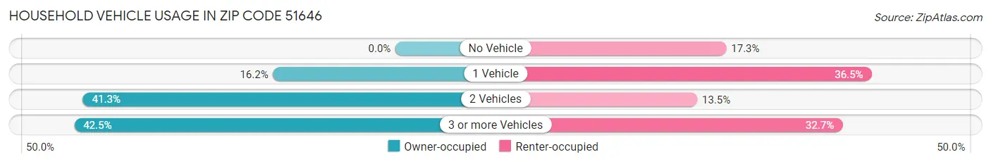 Household Vehicle Usage in Zip Code 51646