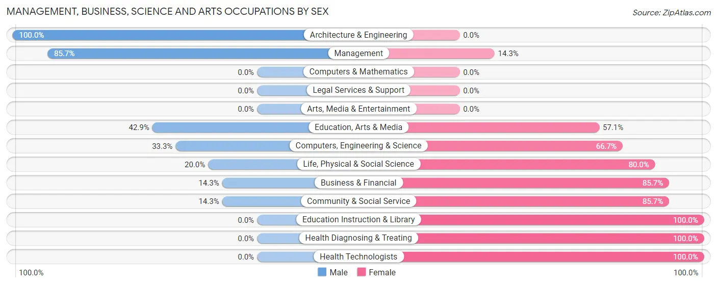 Management, Business, Science and Arts Occupations by Sex in Zip Code 51646
