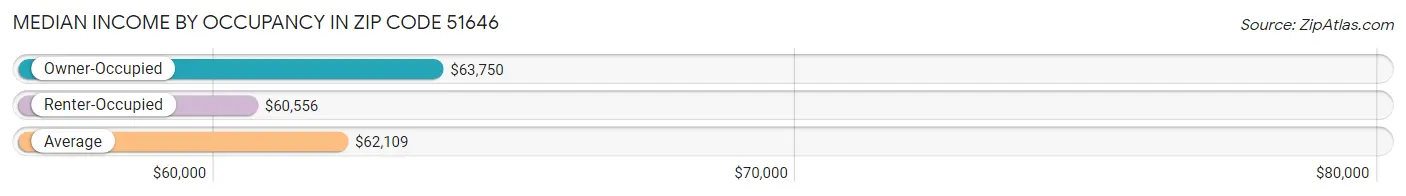 Median Income by Occupancy in Zip Code 51646