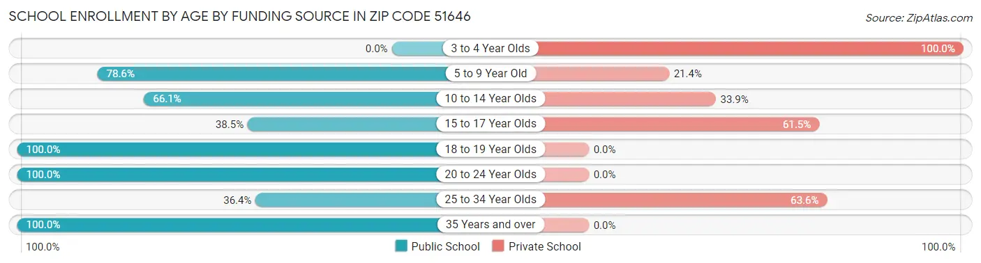 School Enrollment by Age by Funding Source in Zip Code 51646