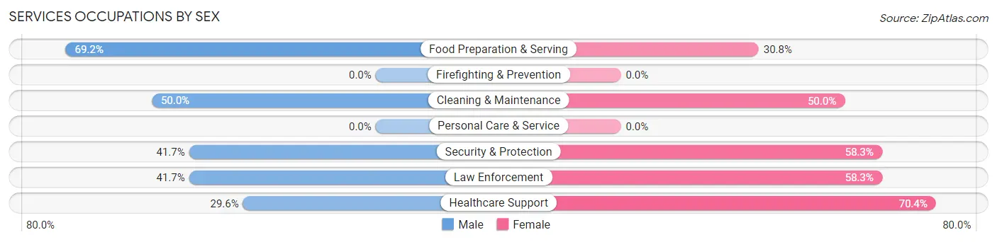Services Occupations by Sex in Zip Code 51646