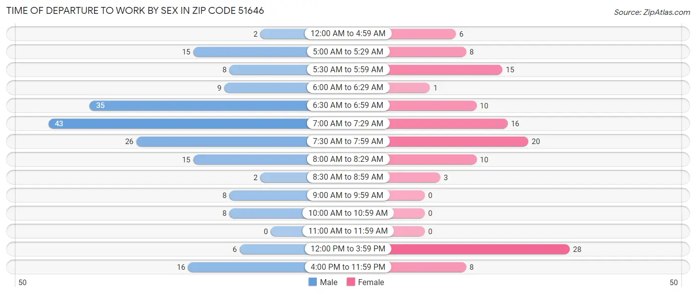 Time of Departure to Work by Sex in Zip Code 51646