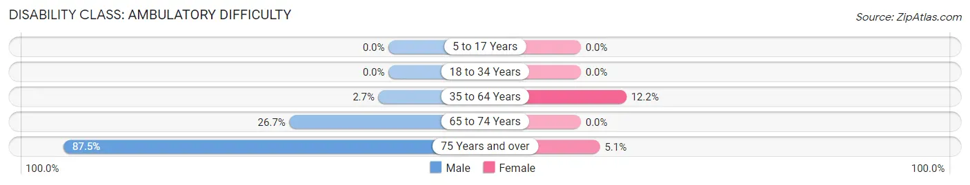 Disability in Zip Code 51647: <span>Ambulatory Difficulty</span>