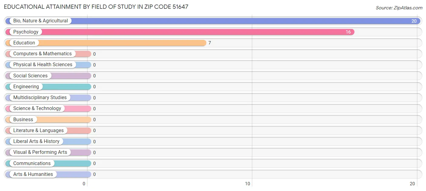 Educational Attainment by Field of Study in Zip Code 51647