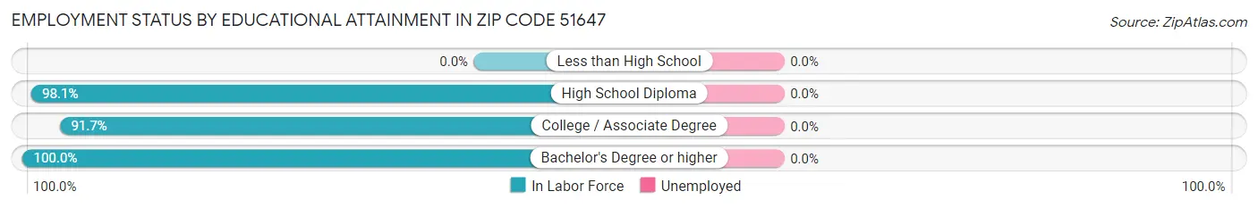 Employment Status by Educational Attainment in Zip Code 51647