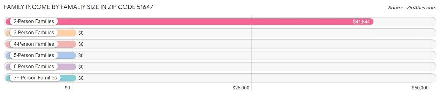 Family Income by Famaliy Size in Zip Code 51647