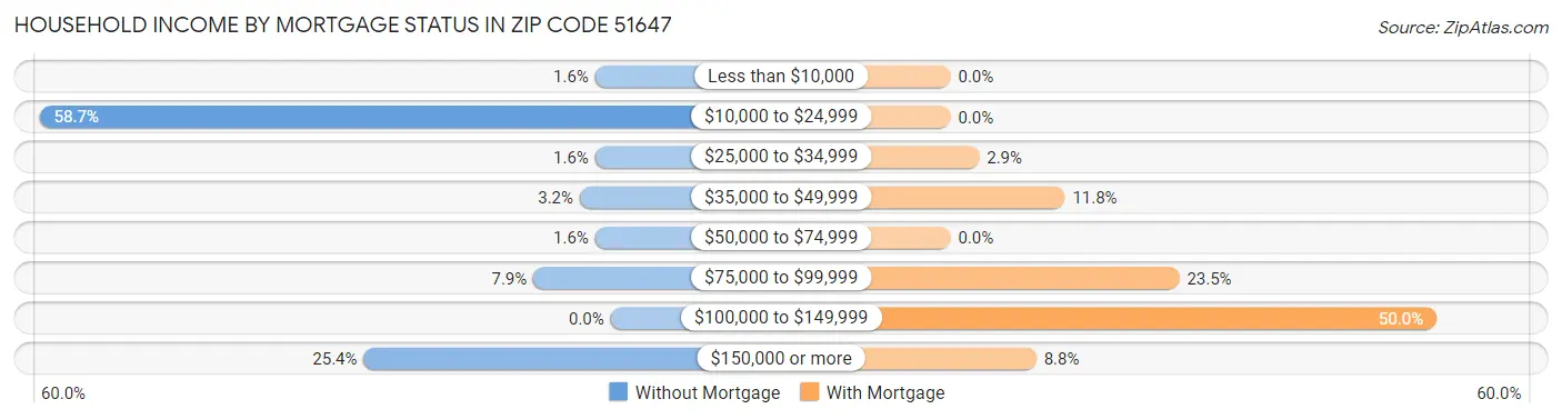 Household Income by Mortgage Status in Zip Code 51647