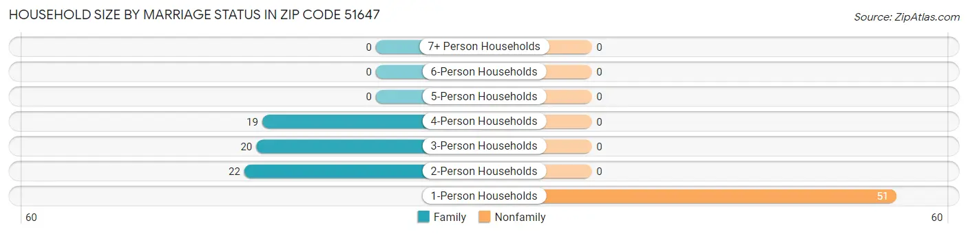 Household Size by Marriage Status in Zip Code 51647