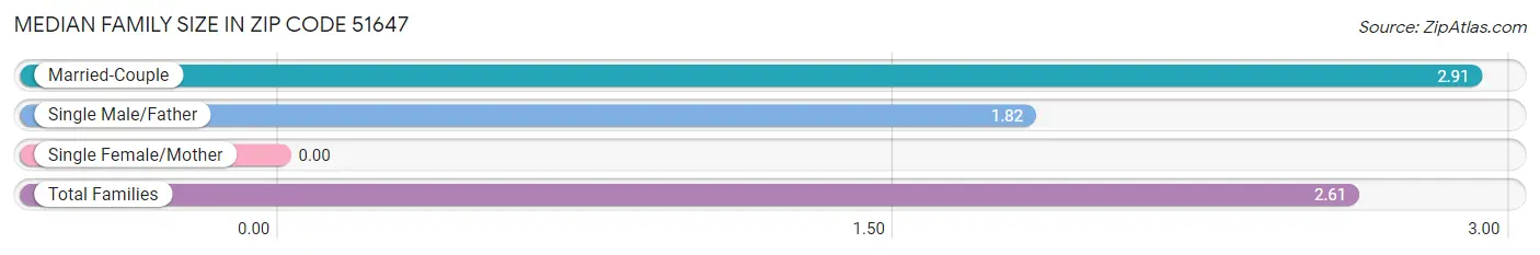 Median Family Size in Zip Code 51647