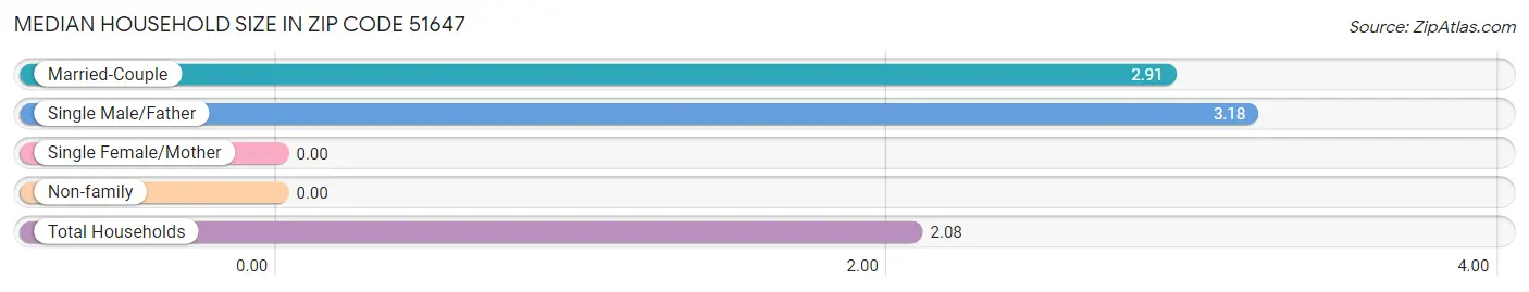 Median Household Size in Zip Code 51647