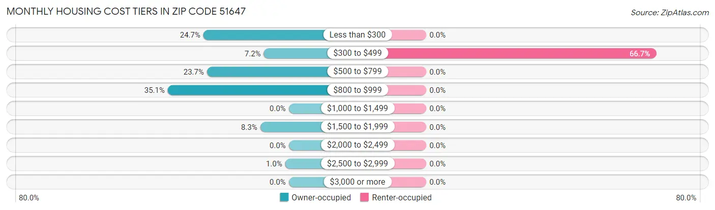 Monthly Housing Cost Tiers in Zip Code 51647