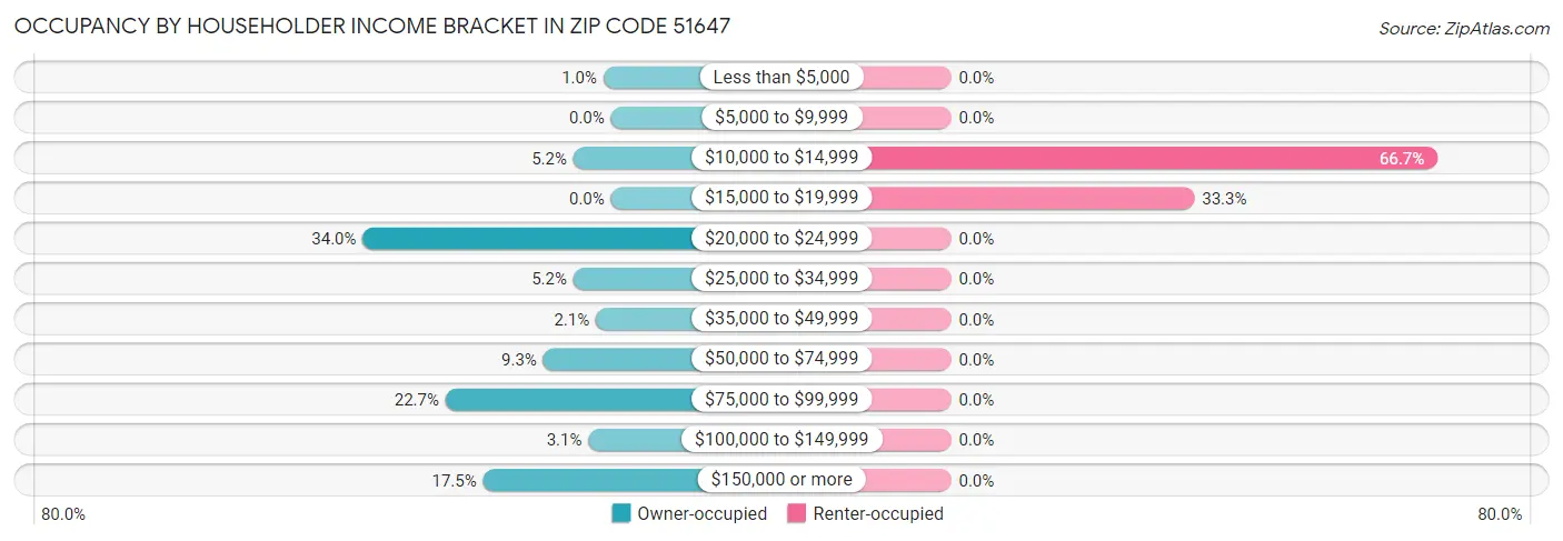 Occupancy by Householder Income Bracket in Zip Code 51647