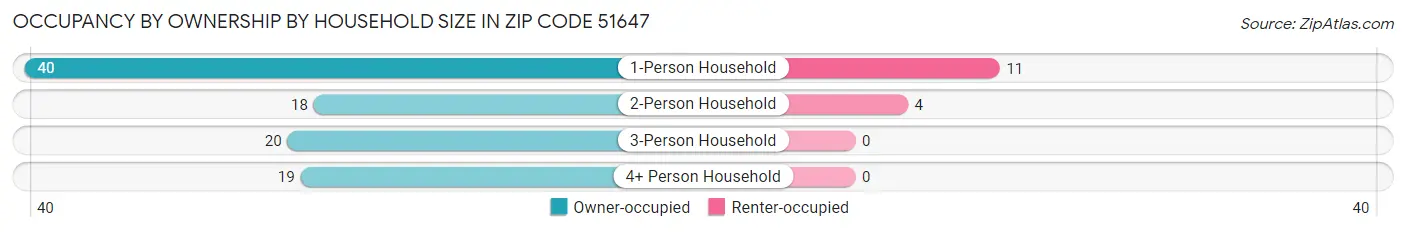 Occupancy by Ownership by Household Size in Zip Code 51647