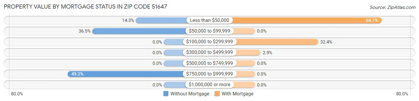 Property Value by Mortgage Status in Zip Code 51647
