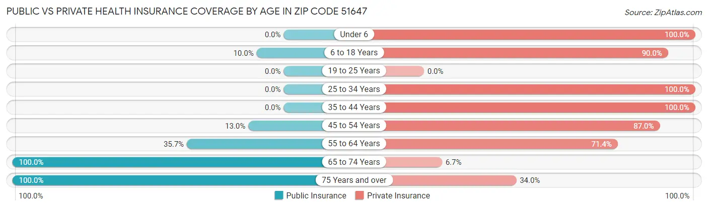 Public vs Private Health Insurance Coverage by Age in Zip Code 51647