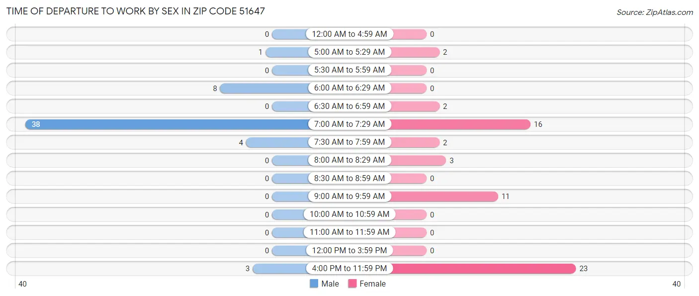 Time of Departure to Work by Sex in Zip Code 51647