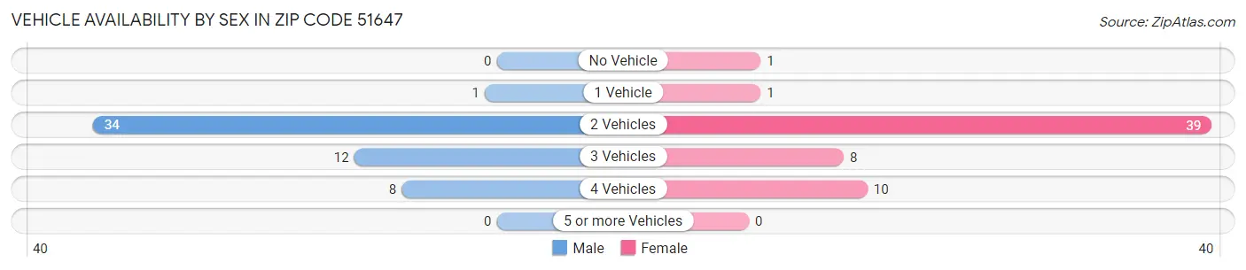 Vehicle Availability by Sex in Zip Code 51647