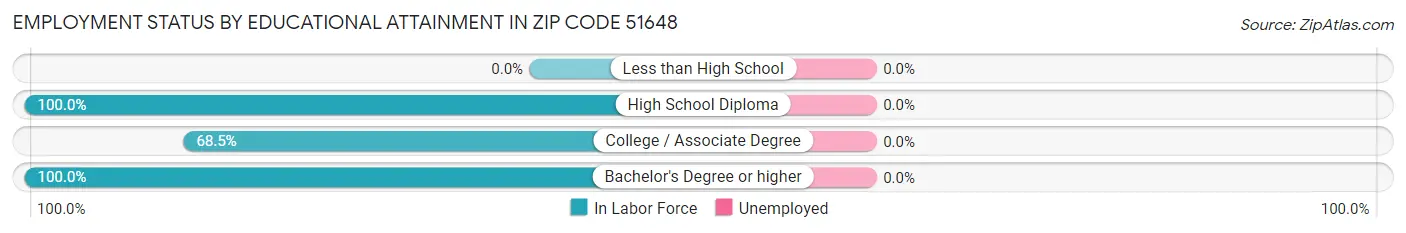 Employment Status by Educational Attainment in Zip Code 51648