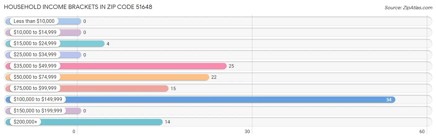 Household Income Brackets in Zip Code 51648