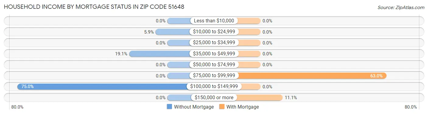 Household Income by Mortgage Status in Zip Code 51648