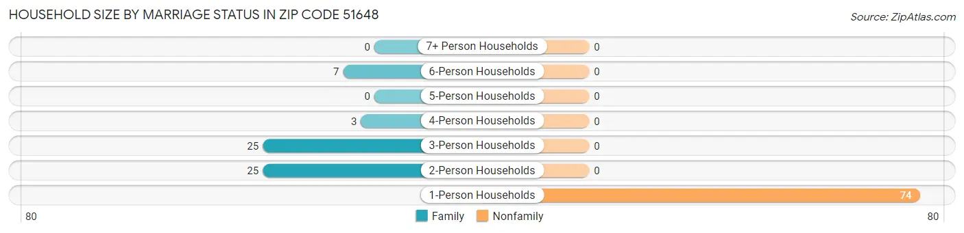 Household Size by Marriage Status in Zip Code 51648