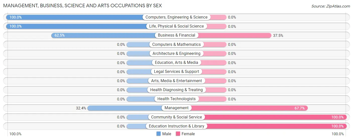 Management, Business, Science and Arts Occupations by Sex in Zip Code 51648