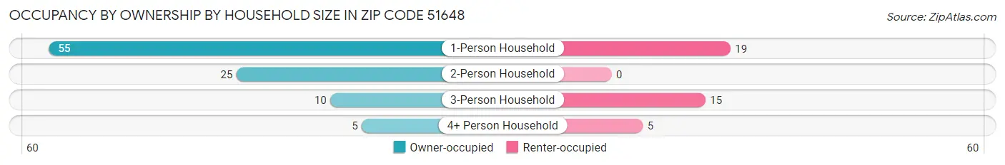 Occupancy by Ownership by Household Size in Zip Code 51648