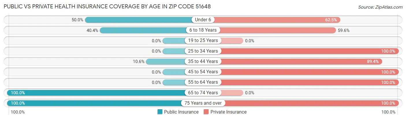 Public vs Private Health Insurance Coverage by Age in Zip Code 51648