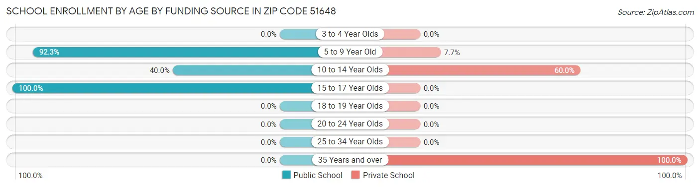 School Enrollment by Age by Funding Source in Zip Code 51648