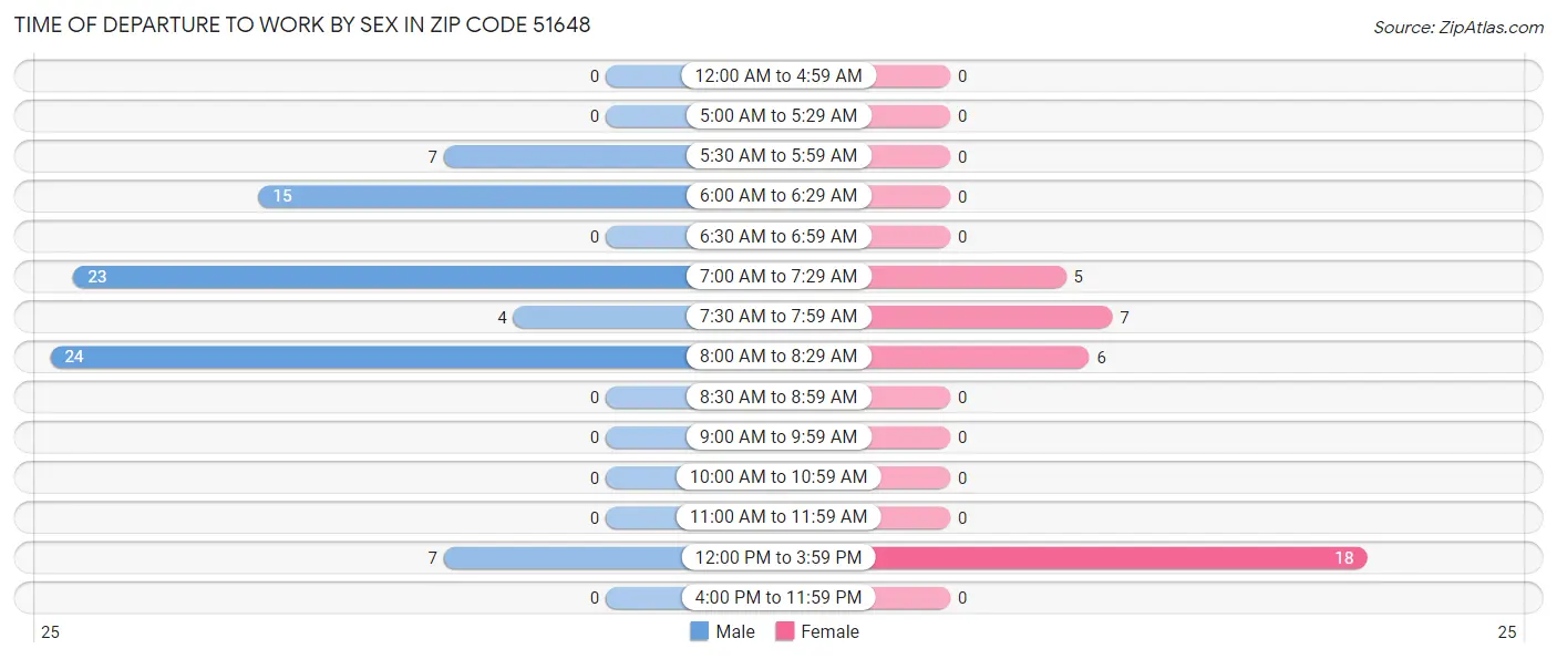 Time of Departure to Work by Sex in Zip Code 51648