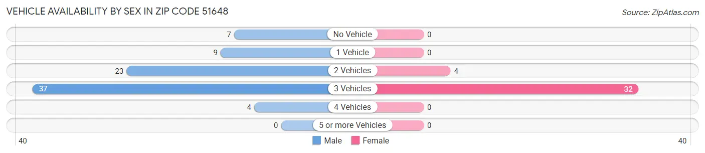 Vehicle Availability by Sex in Zip Code 51648