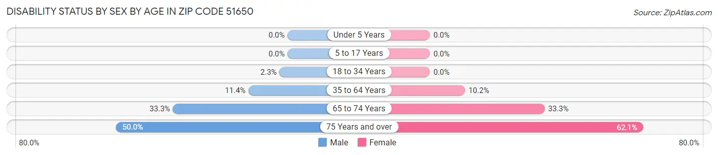Disability Status by Sex by Age in Zip Code 51650