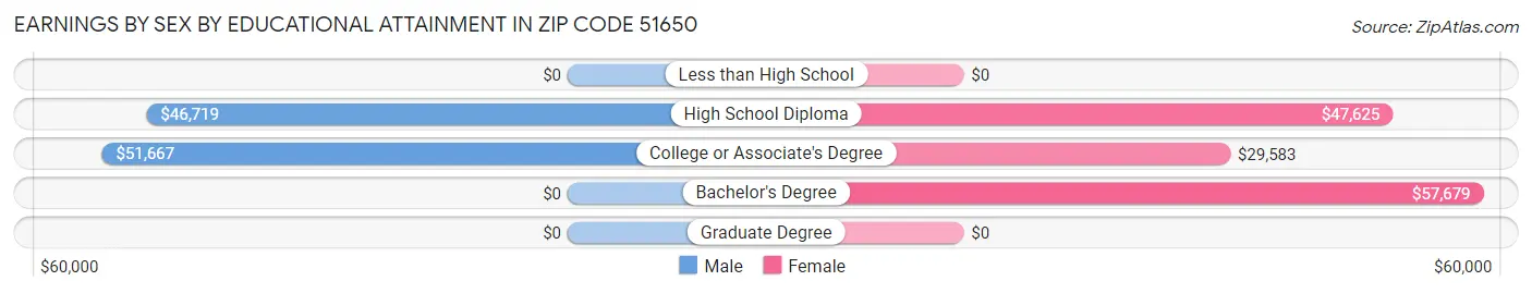 Earnings by Sex by Educational Attainment in Zip Code 51650