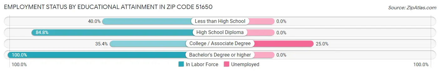 Employment Status by Educational Attainment in Zip Code 51650