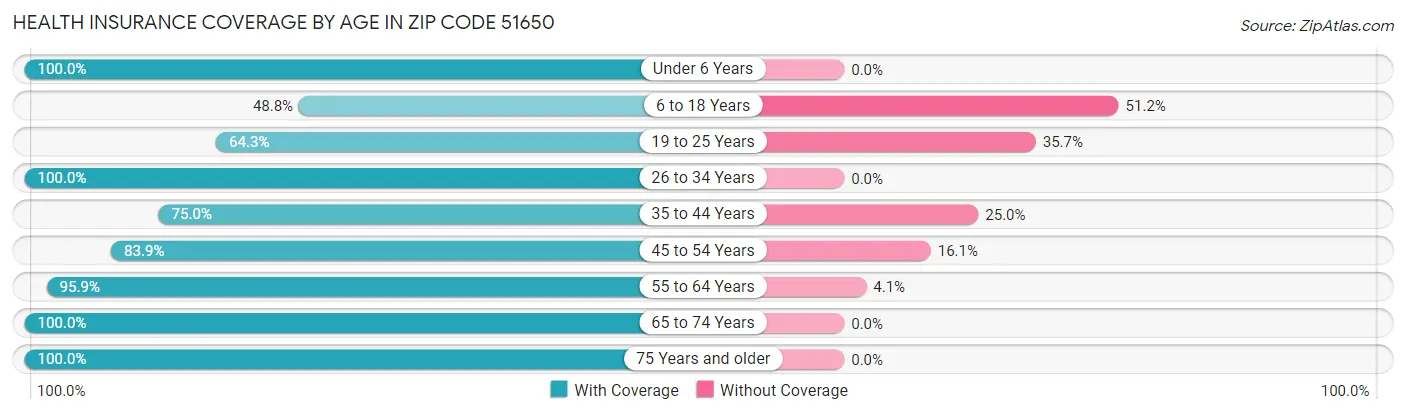 Health Insurance Coverage by Age in Zip Code 51650