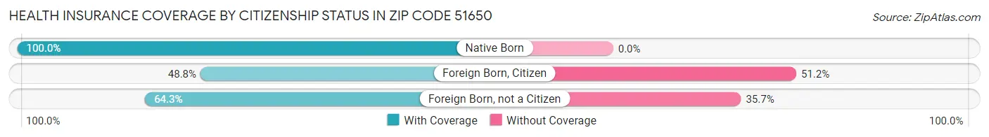 Health Insurance Coverage by Citizenship Status in Zip Code 51650