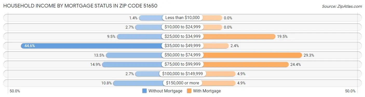 Household Income by Mortgage Status in Zip Code 51650