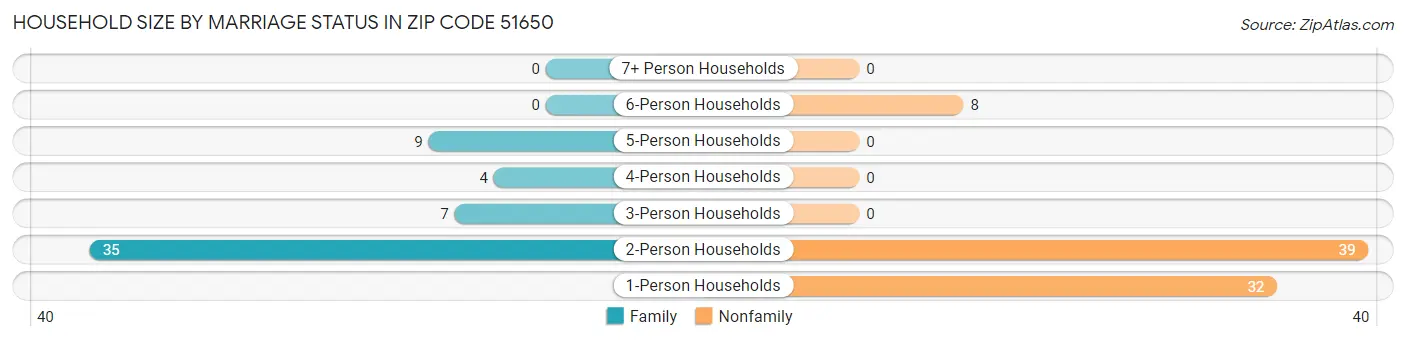 Household Size by Marriage Status in Zip Code 51650