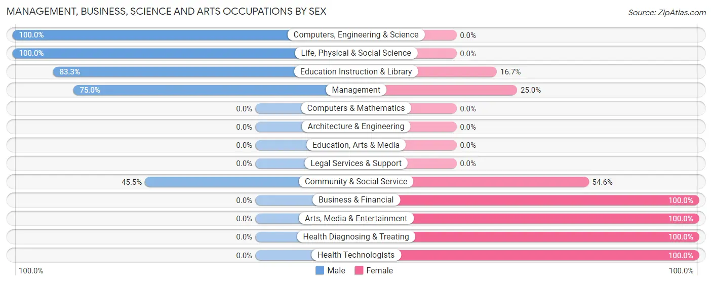 Management, Business, Science and Arts Occupations by Sex in Zip Code 51650