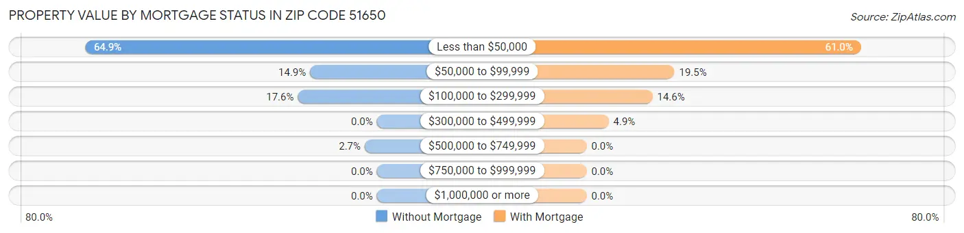 Property Value by Mortgage Status in Zip Code 51650