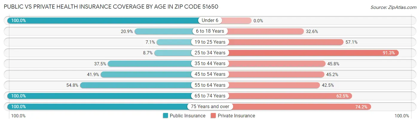 Public vs Private Health Insurance Coverage by Age in Zip Code 51650